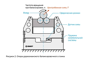 Опора дорезонансного балансировочного станка 