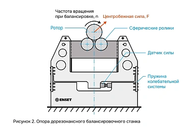 Опора дорезонансного балансировочного станка