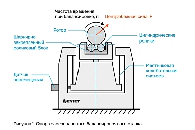 Опора зарезонансного балансировочного станка